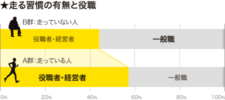 走る習慣の有無と役職