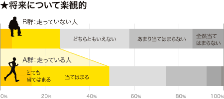 将来について楽観的