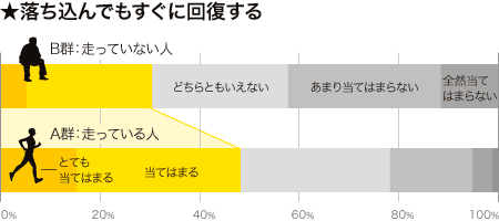 落ち込んでもすぐに回復する