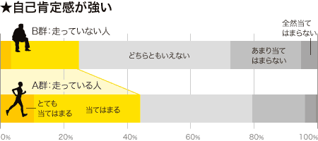 自己肯定感が強い