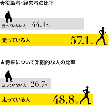 ★役職者・経営者の比率　走らない人44.1%　走る人57.1%　★将来について楽観的な人の比率　走らない人26.7%　走る人48.8%